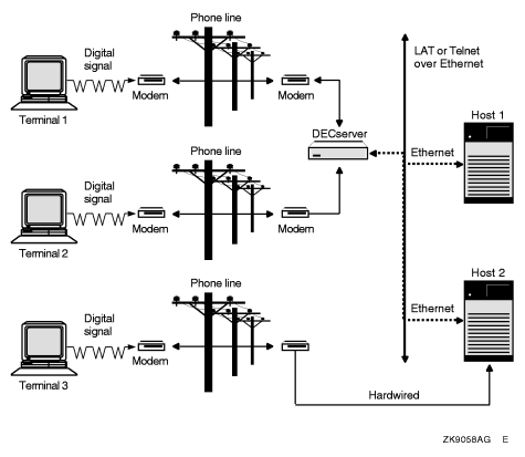 Direct and Indirect Modem Configurations