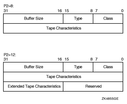 Set Mode Characteristics Buffer for IO$_SETCHAR