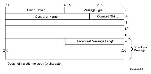 Terminal Mailbox Message Format