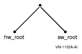 System config tree