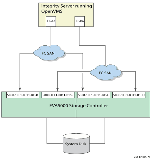 Fibre Channel Host and SAN Storage Controller Configuration