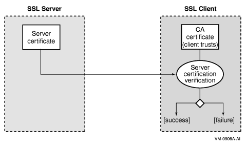 Certificates on SSL Client and Server (Case 1)