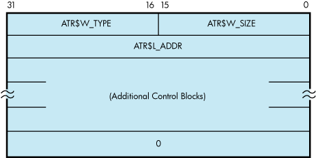 Attribute Control Block Format
