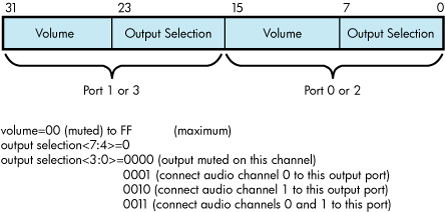 Output Channel Selection and Volume Settings for CD-ROM Ports as Used by the SET_VOLUME Function