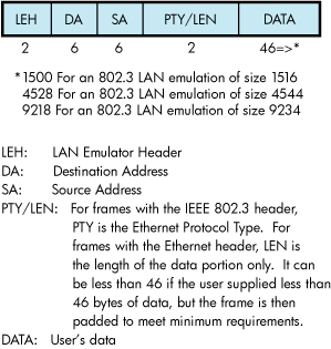 LAN Emulation Data Frame Format with IEEE 802.3/Ethernet Header