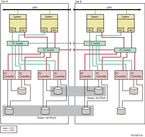 Multiple-Site OpenVMS Cluster System With Four Systems, Four FC Switches, Four Controllers, and Two Shadow Sets
