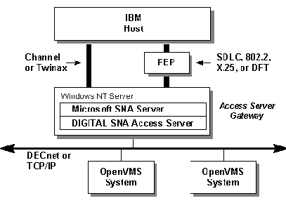 Network Configuration with SNA Server and Access Server