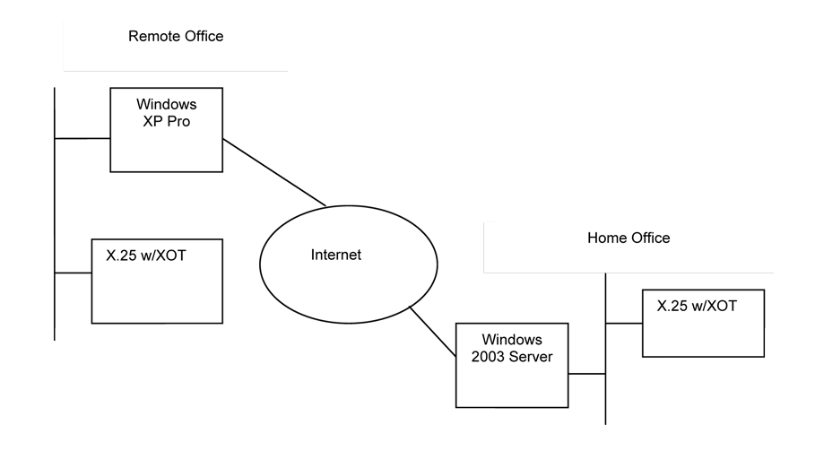 X.25 configuration using TCP/IP