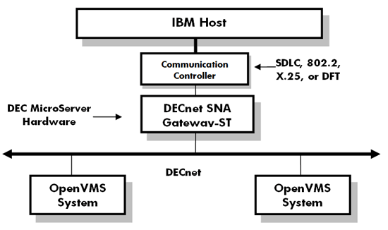 Network configuration using DECnet SNA Gateway-ST