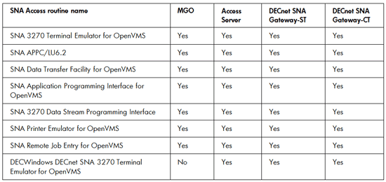 SNA gateways compatible with OpenVMS applications