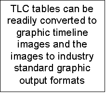 Text Box: TLC tables can be readily converted to graphic timeline images and the images to industry standard graphic output formats