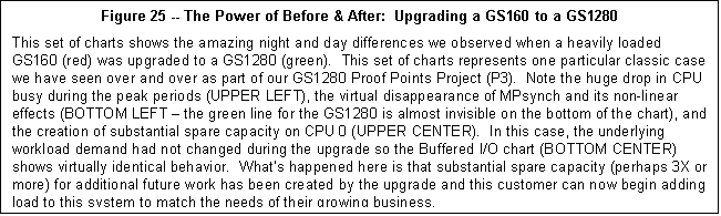 Text Box: Figure 25 -- The Power of Before & After:  Upgrading a GS160 to a GS1280
This set of charts shows the amazing night and day differences we observed when a heavily loaded
GS160 (red) was upgraded to a GS1280 (green).  This set of charts represents one particular classic case we have seen over and over as part of our GS1280 Proof Points Project (P3).  Note the huge
drop in CPU busy during the peak periods (UPPER LEFT), the virtual disappearance of MPsynch and its non-linear effects (BOTTOM LEFT - the green line for the GS1280 is almost invisible on the bottom
of the chart), and the creation of substantial spare capacity on CPU 0 (UPPER CENTER).  In this case, the underlying workload demand had not changed during the upgrade so the Buffered I/O chart
(BOTTOM CENTER) shows virtually identical behavior.  What's happened here is that substantial spare capacity (perhaps 3X or more) for additional future work has been created by the upgrade and this
customer can now begin adding load to this system to match the needs of their growing business. 
